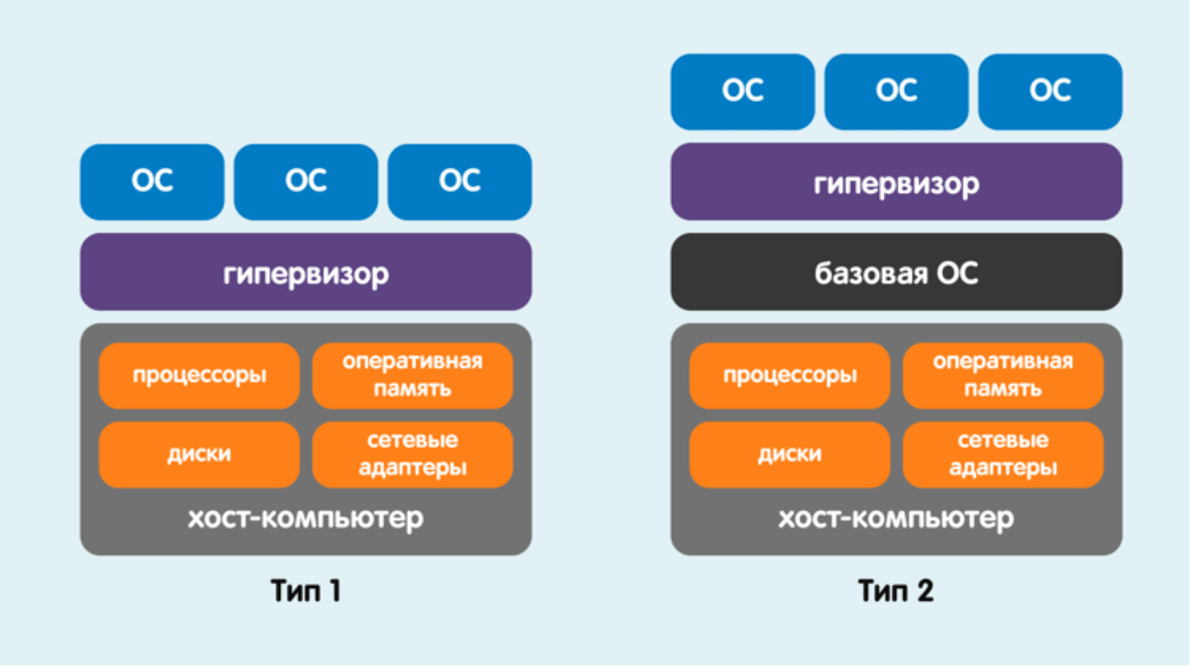 Виртуализация в Windows 10: Зачем и как? 2 gipervizory 1 i 2 tipov
